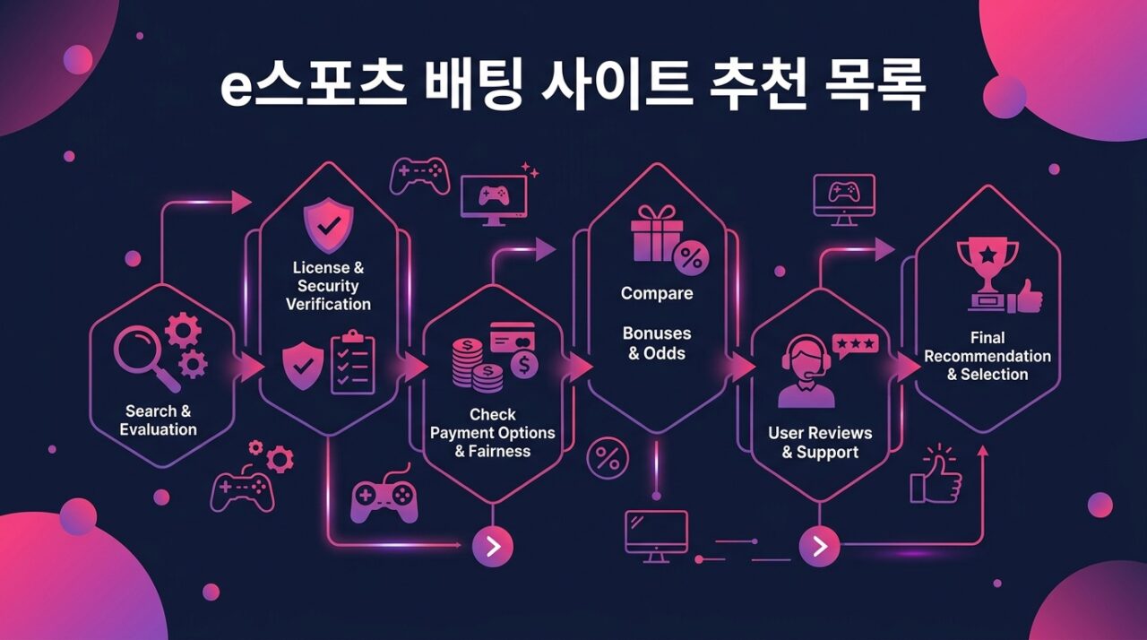 e스포츠 배팅 사이트 추천 목록