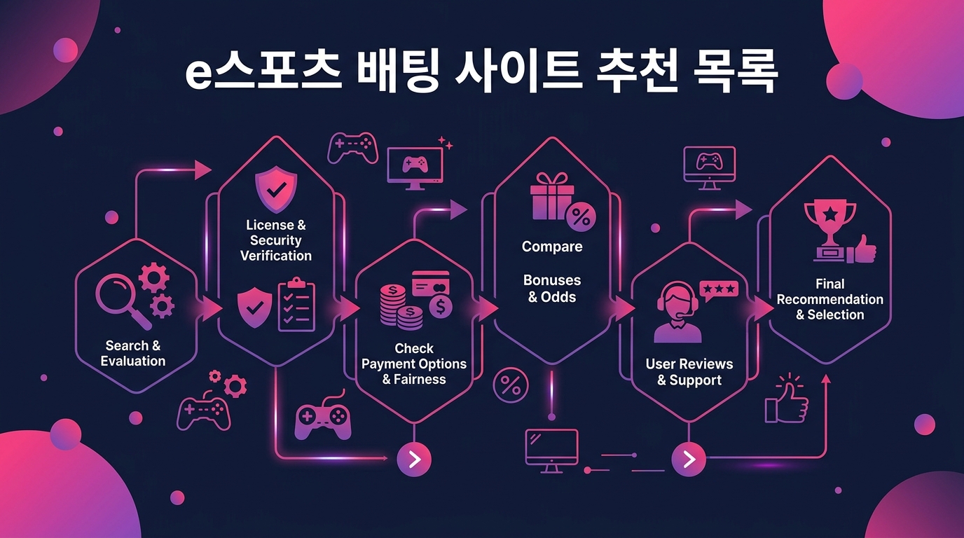 e스포츠 배팅 사이트 추천 목록